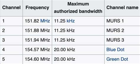 These are mostly in the range of 26 MHz to 470 MHz. . Murs frequencies pdf